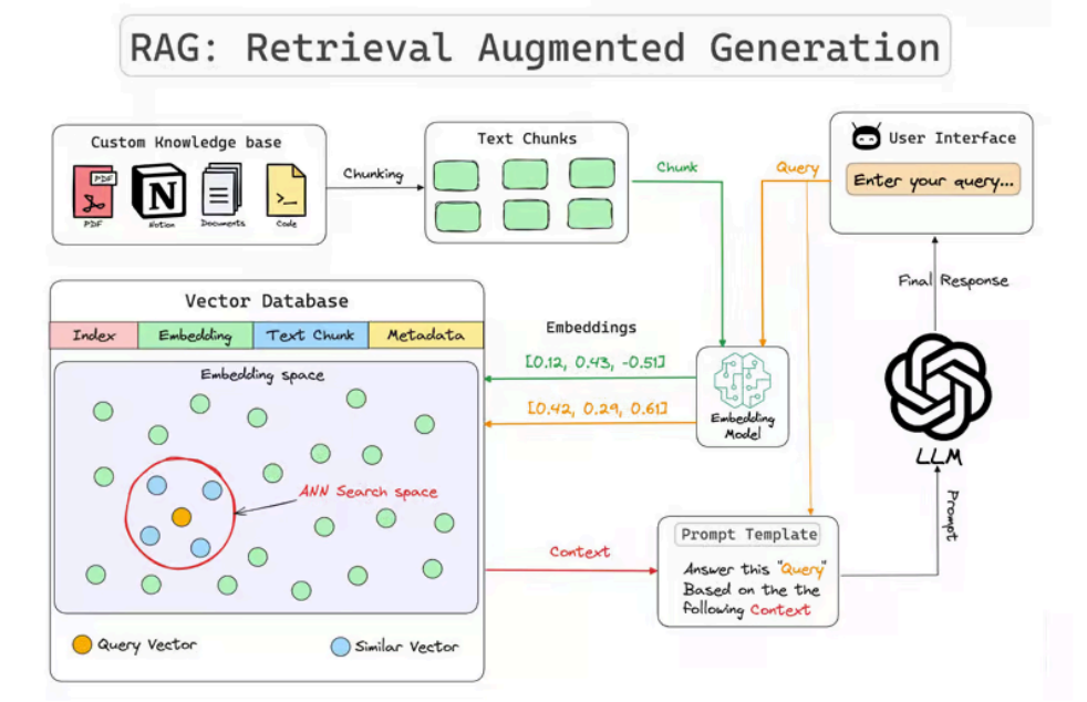 UPO Knowhub - Diagrama RAG